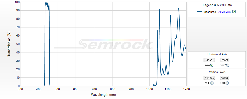 VIS Bandpass Filters